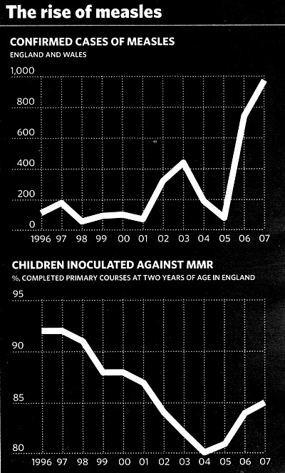 http://briandeer.com/wakefield/image/measles-graphs-2008.jpg