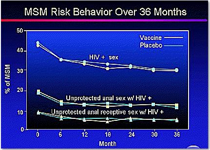 Unsafe sex by VaxGen's Aidsvax volunteers