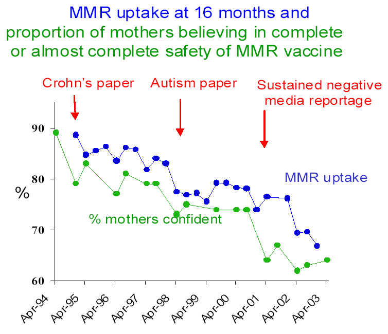 Image result for andrew wakefield effect on vaccines